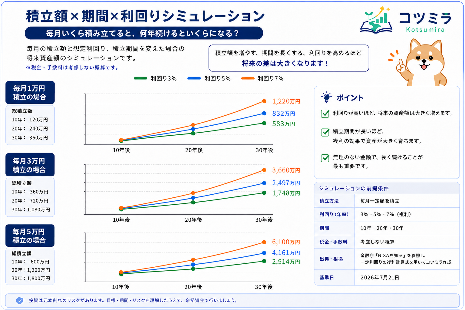 毎月1万円・3万円・5万円を10年・20年・30年積み立てた場合を、年利3％・5％・7％で比較したシミュレーション図