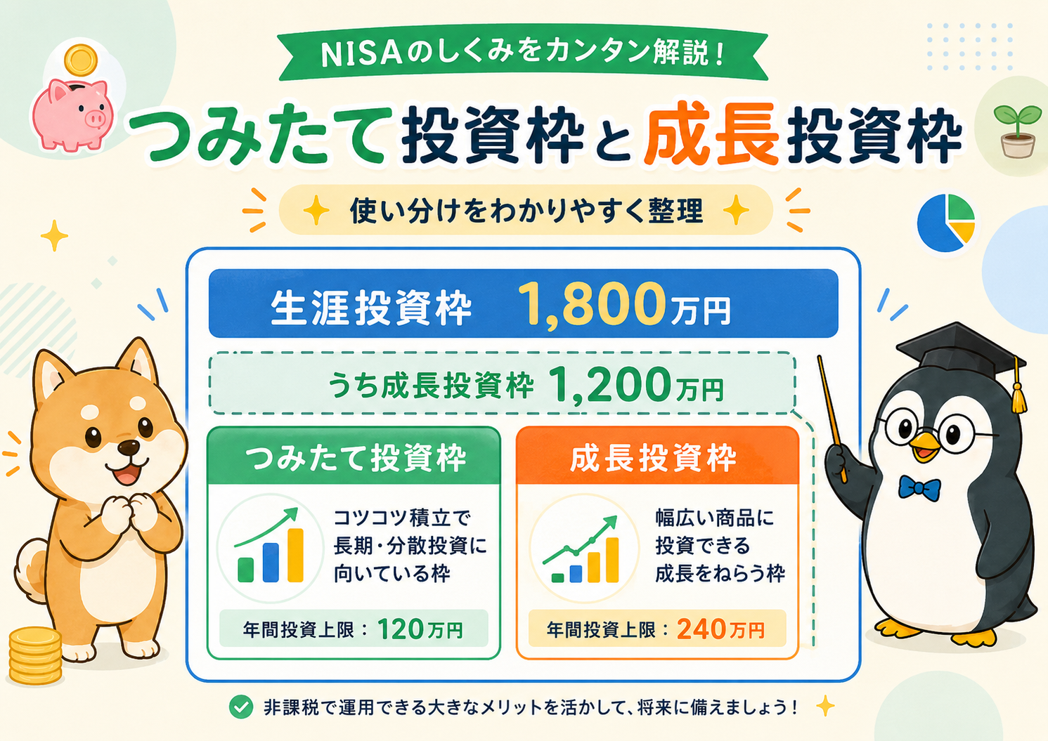 新NISAのつみたて投資枠と成長投資枠の関係図(生涯投資枠1800万円・うち成長投資枠1200万円)