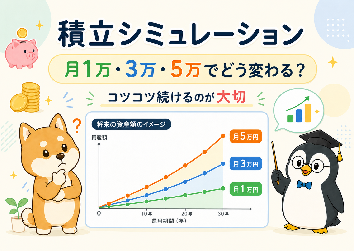 積立シミュレーション 月1万・3万・5万円で将来の資産額がどう変わるかのイメージ図